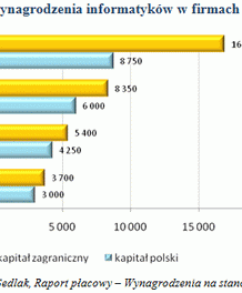 Ile zarabiają informatycy?