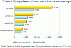 Ile zarabiają informatycy?