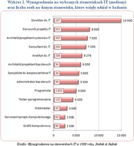 Ile zarabiają pracownicy IT?