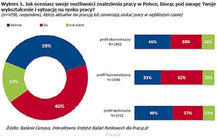 Młodzi chcą pracować w urzędach