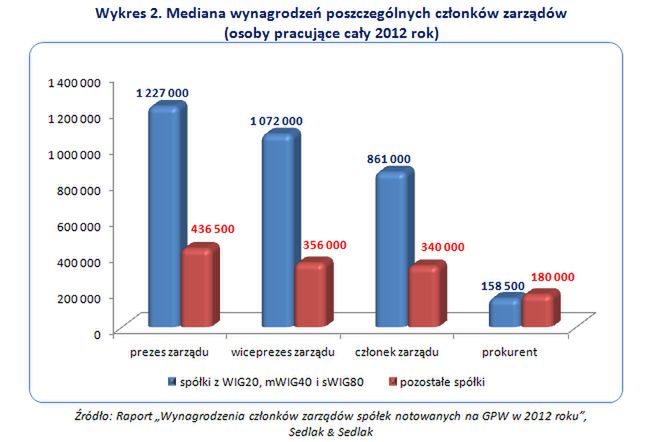 Wynagrodzenia członków zarządów spółek notowanych na Giełdzie Papierów Wartościowych