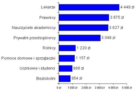 Kto może pochwalić się najlepszymi zarobkami?