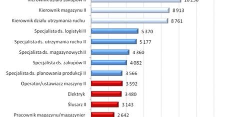 Gdzie pracownik produkcyjny zarobi najwięcej?