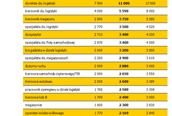 W tej branży nie ma komu pracować. Dlaczego?