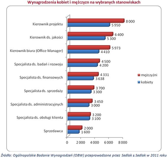 Sprzedawczyni zarabia o 400 zł mniej niż sprzedawca