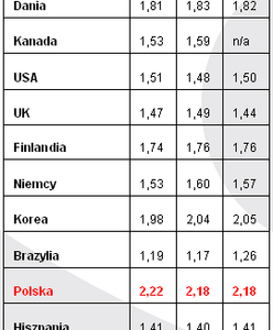 Stres zżera Polaków