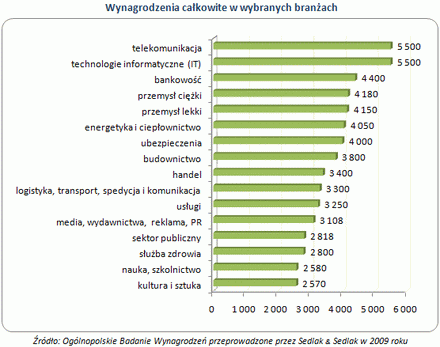 Gdzie najwięcej można zarobić w Krakowie?