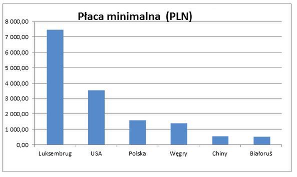 Płaca minimalna w Polsce i w innych krajach