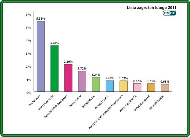 Globalne trendy w rozwoju zagrożeń - luty 2011