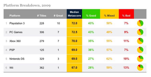 Najlepsze gry i platformy 2009 roku wg Metacritic