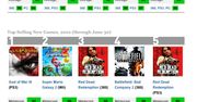 Najlepsze platformy, najlepsze gry, największa sprzedaż - czyli pierwsze półrocze okiem Metacritic