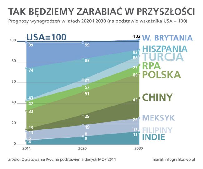 Ile będziemy zarabiać w 2030?