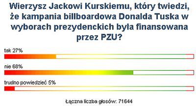 Internauci nie wierzą Kurskiemu