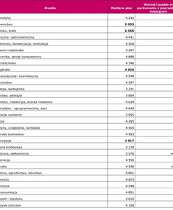 W przyszłym roku zarobią więcej!