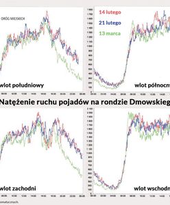 ZDM: w ubiegły piątek ruch mniejszy niż w ferie