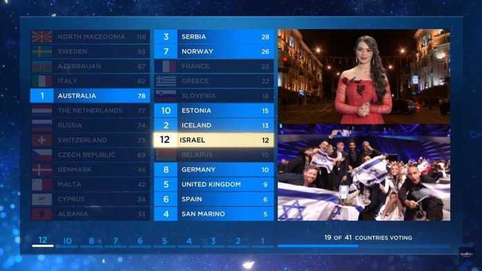 Błędne wyniki głosowania z Białorusi przedstawione podczas finału Eurowizji 2019