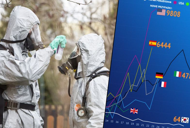 Koronawirus został zdiagnozowany w Polsce po raz pierwszy 5 marca - w Zielonej Górze