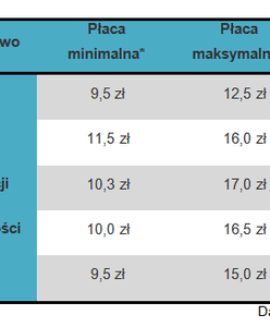 Zastąp urlopowicza i zarabiaj w wakacje