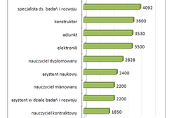 Warto studiować te kierunki. Gdzie zarobi matematyk, gdzie fizyk?