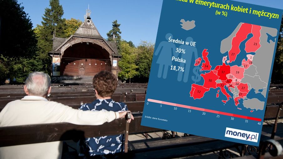 Mężczyźni na emeryturze dostają więcej pieniędzy.