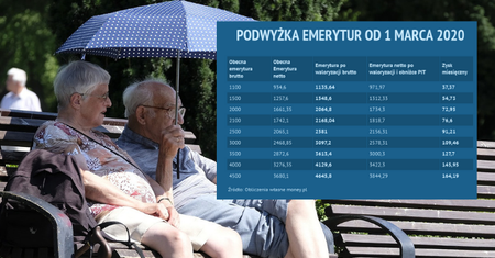 Emeryci zyskają najwięcej. Waloryzacja i obniżka podatków da im miesięcznie nawet ponad 100 zł