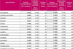 Ile zarabia kobieta inżynier?