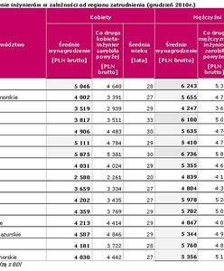 Ile zarabia kobieta inżynier?