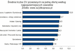 Na tych pracowników jest obecnie największe zapotrzebowanie