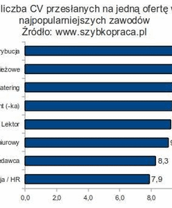 Na tych pracowników jest obecnie największe zapotrzebowanie