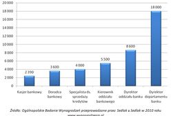 W tej branży zarobki były rekordowe