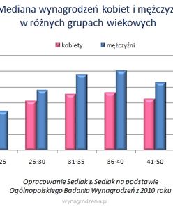 Dzień Równych Płac - oto jak zarabiają kobiety i mężczyźni w Polsce