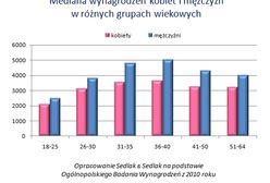 Dzień Równych Płac - oto jak zarabiają kobiety i mężczyźni w Polsce