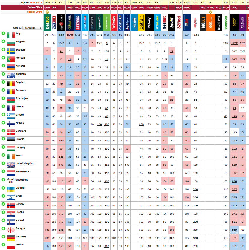 Ranking bukmacherów przed Eurowizją 2017