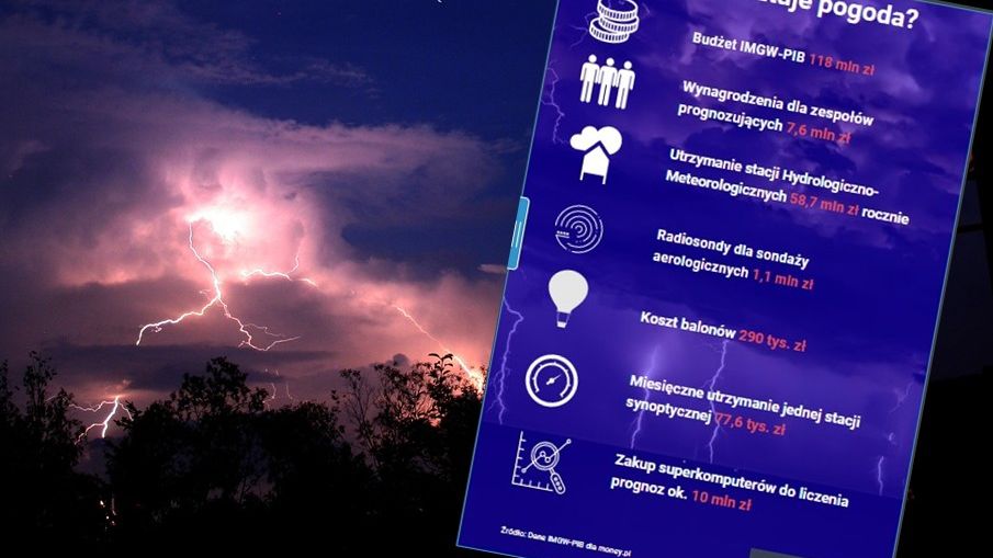 Utrzymanie pojedynczej stacji synoptycznej to koszt rzędu 77,6 tys. zł miesięcznie. 