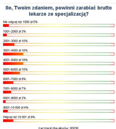 Internauci WP: od 3 do 5 tys. zł dla lekarza