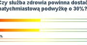 Internauci podzieleni ws. podwyżek dla lekarzy
