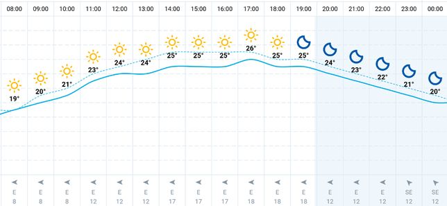 Gdańsk — pogoda na dziś. Sprawdź, czy we wtorek 27 sierpnia nad morzem można spodziewać się słońca 