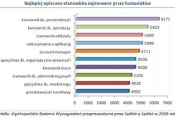 Najlepiej i najgorzej opłacane stanowiska zajmowane przez humanistów