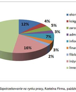 Firmy chcą wsparcia przy zatrudnianiu absolwentów