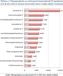 Ile zarabiają pracownicy IT?