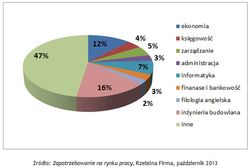 Firmy chcą wsparcia przy zatrudnianiu absolwentów