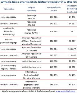 Ujawnią zarobki związkowców?