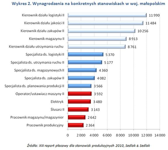 Gdzie pracownik produkcyjny zarobi najwięcej?