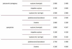 Kobieta zarabia średnio o 1000 zł mniej od mężczyzny!