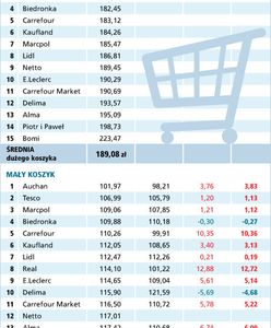 Koszyk Wirtualnej Polski. Oto najtańsze sklepy tuż przed Wielkanocą