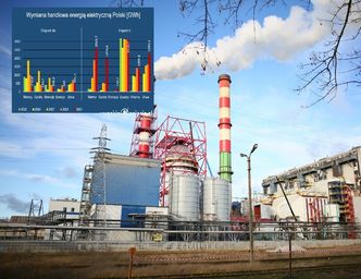 Rośnie import energii elektrycznej od sąsiadów