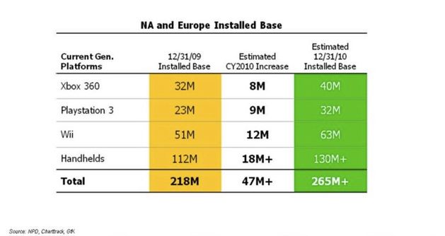 Activision: w 2010 roku PlayStation 3 sprzeda się lepiej od Xboksa 360