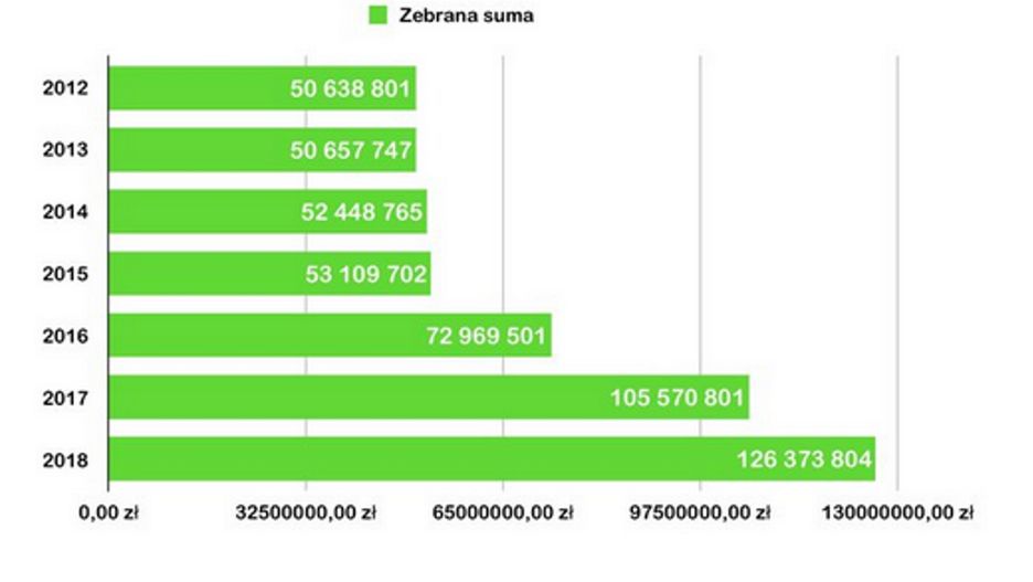 W 2016 roku Wielka Orkiestra Świątecznej Pomocy pobiła rekord o prawie 20 milionów złotych