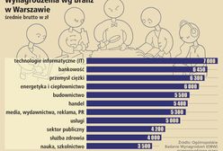 Znowu na szczycie najlepiej zarabiających!