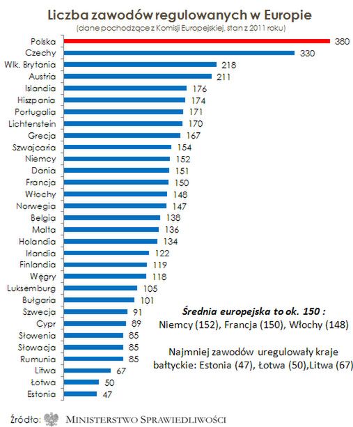 Co zmieni się po "uwolnieniu" zawodów?